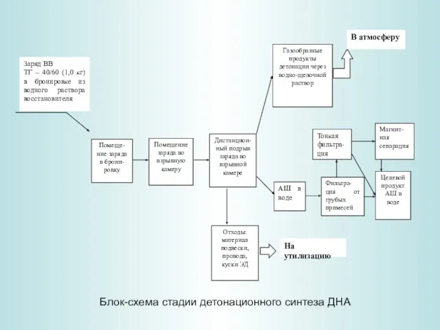 Блок-схема стадии детонационного синтеза ДНА