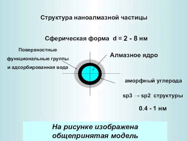 Структура наноалмазной частицы Сферическая форма d = 2 - 8