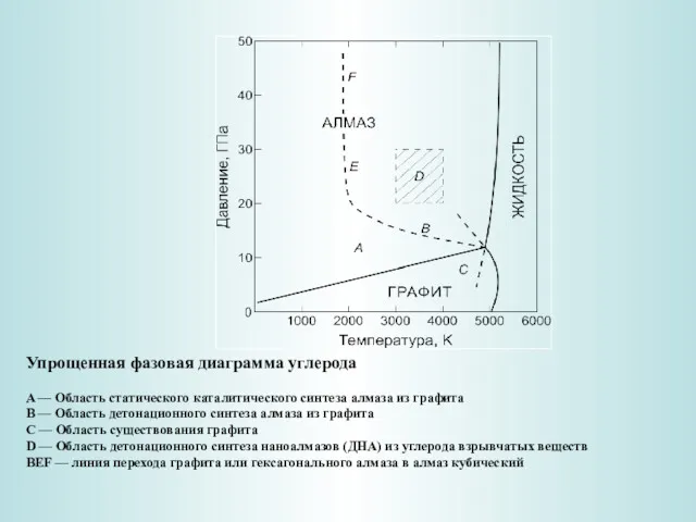 Упрощенная фазовая диаграмма углерода A — Область статического каталитического синтеза