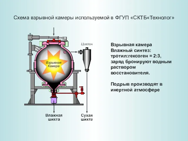 Схема взрывной камеры используемой в ФГУП «СКТБ«Технолог» Взрывная камера Влажный