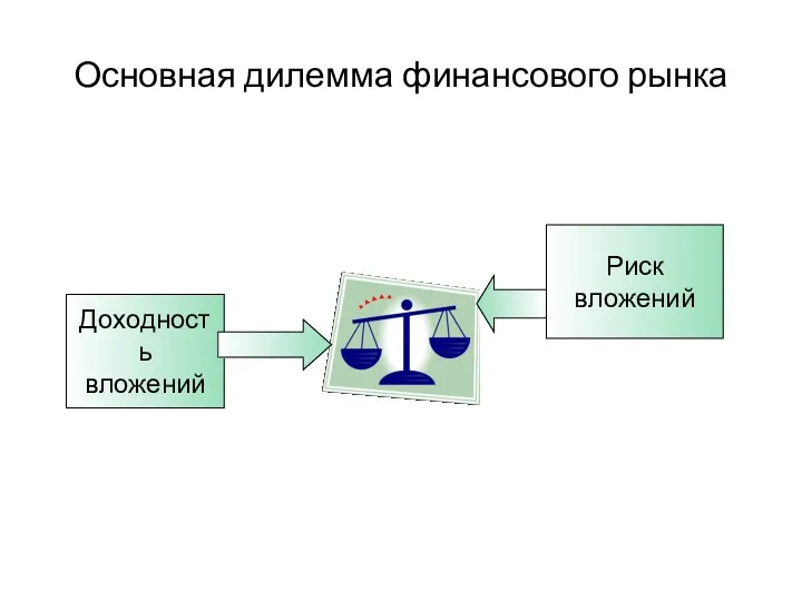 Основная дилемма финансового рынка Доходность вложений Риск вложений