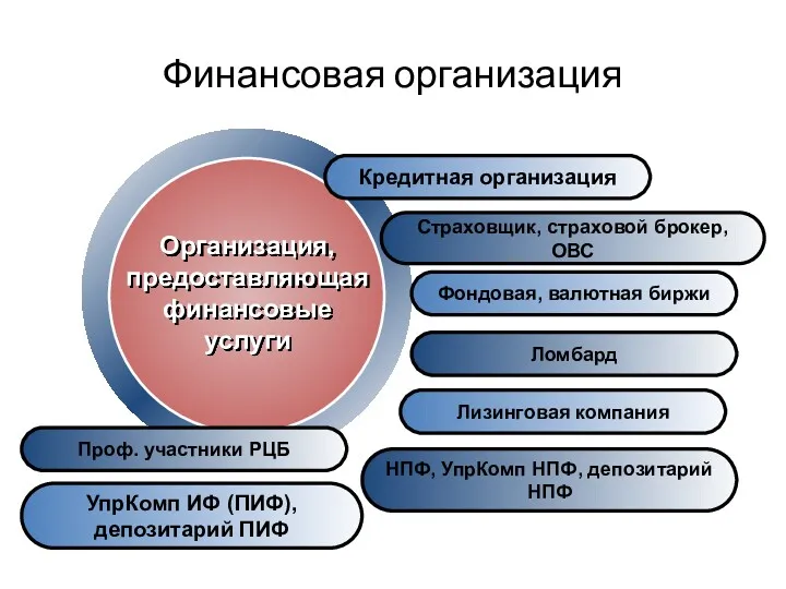 Финансовая организация Кредитная организация Страховщик, страховой брокер, ОВС Фондовая, валютная