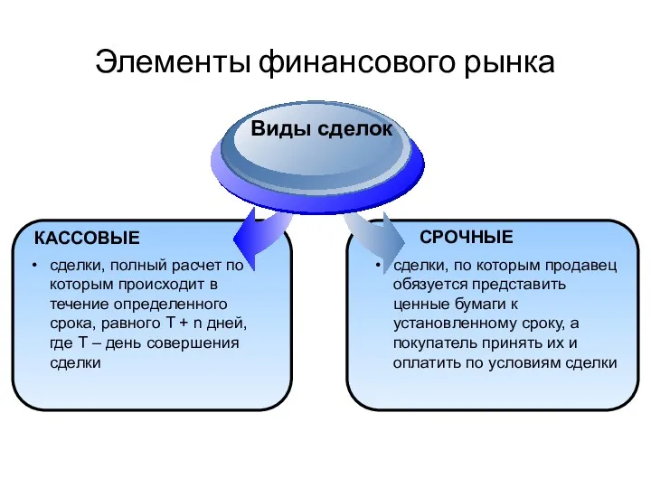 Элементы финансового рынка КАССОВЫЕ Виды сделок СРОЧНЫЕ сделки, по которым