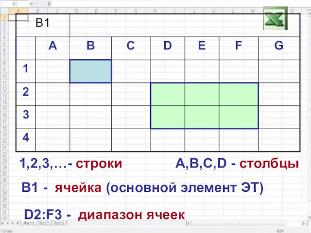 1,2,3,…- строки A,B,C,D - столбцы B1 - ячейка (основной элемент ЭТ) D2:F3 - диапазон ячеек