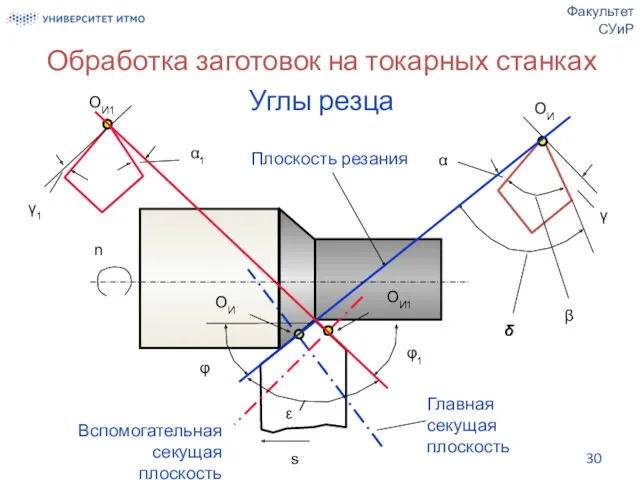 Обработка заготовок на токарных станках Углы резца Факультет СУиР Главная