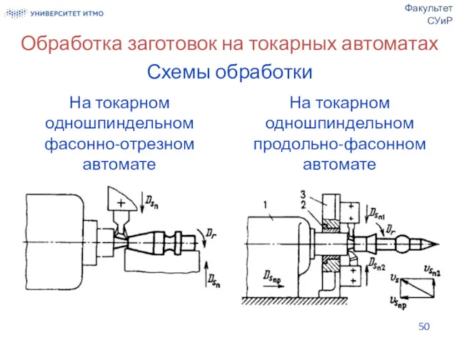 Обработка заготовок на токарных автоматах Схемы обработки Факультет СУиР На