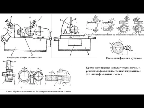 Бесцентрово-шлифовальныи станок Схемы обработки заготовок на бесцентрово-шлифовальных станках Схема обработки