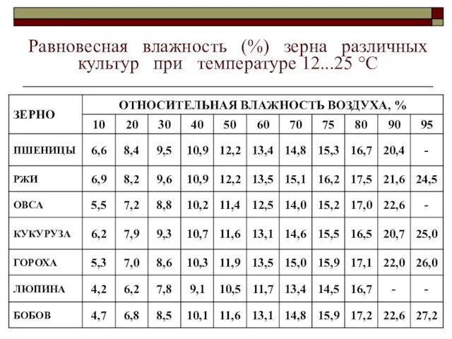 Равновесная влажность (%) зерна различных культур при температуре 12...25 °С