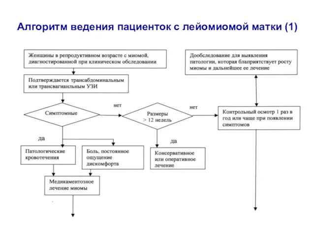 Алгоритм ведения пациенток с лейомиомой матки (1)