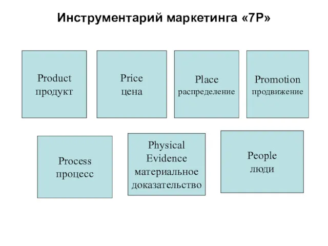 Инструментарий маркетинга «7Р» Produсt продукт Price цена Place распределение Promotion продвижение Process процесс