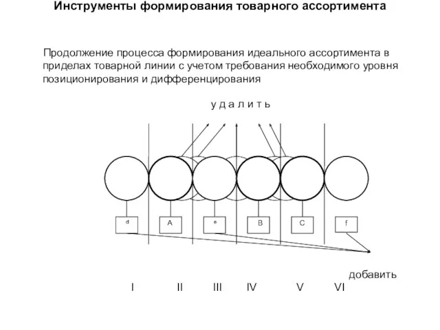 Инструменты формирования товарного ассортимента Продолжение процесса формирования идеального ассортимента в