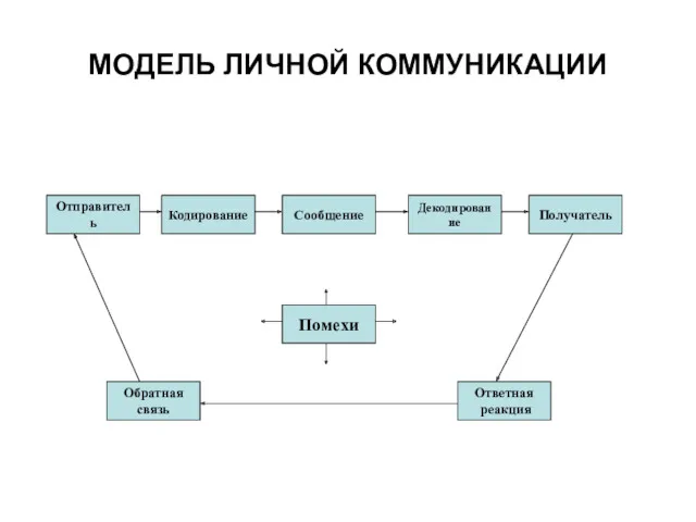 МОДЕЛЬ ЛИЧНОЙ КОММУНИКАЦИИ Сообщение Получатель Декодирование Отправитель Кодирование Помехи Обратная связь Ответная реакция