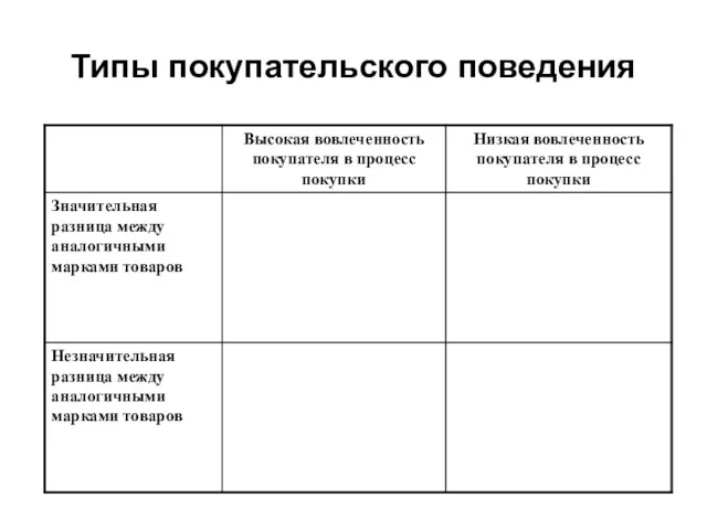 Типы покупательского поведения