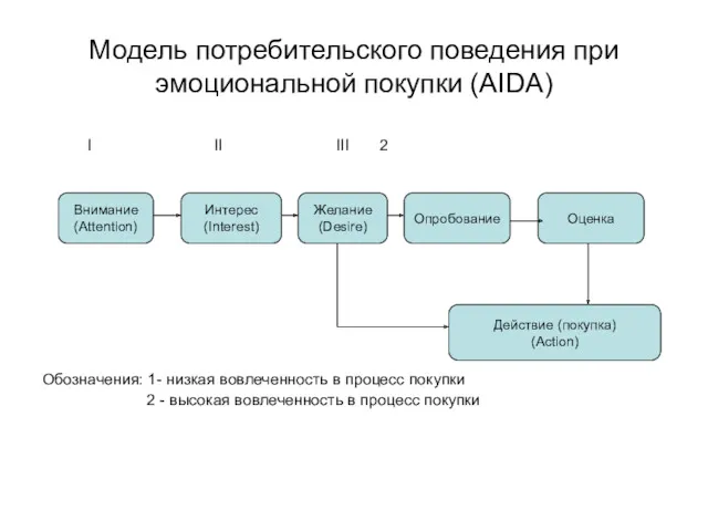 Модель потребительского поведения при эмоциональной покупки (AIDA) I II III