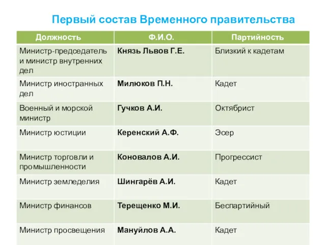 Первый состав Временного правительства