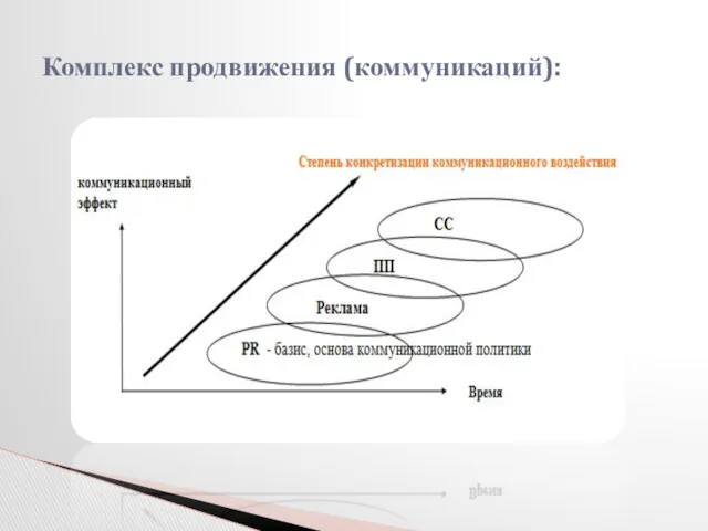 Комплекс продвижения (коммуникаций):