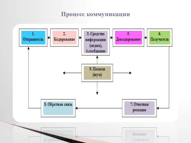 Процесс коммуникации