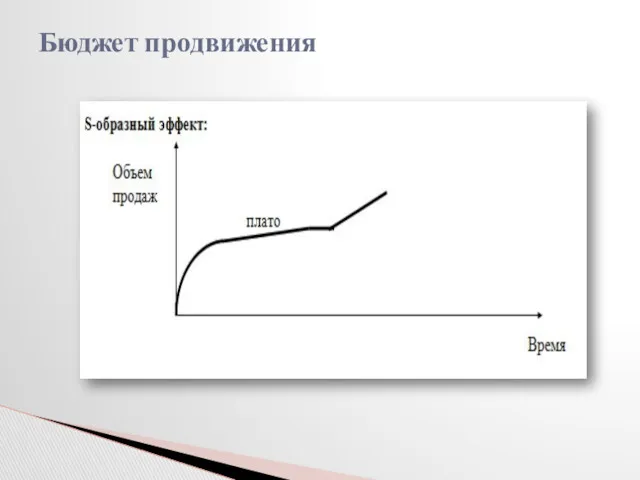 Бюджет продвижения