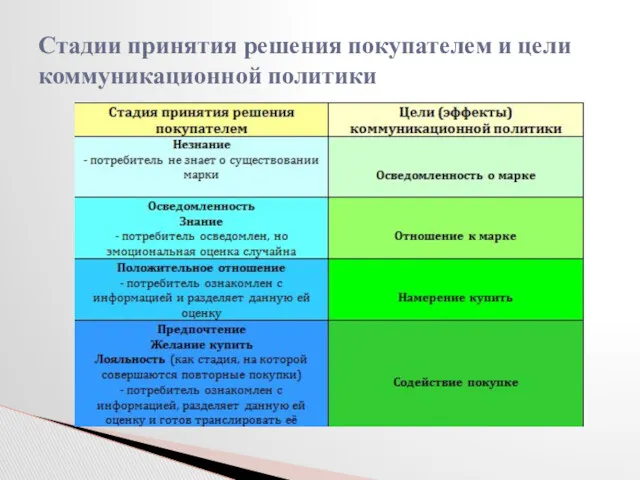 Стадии принятия решения покупателем и цели коммуникационной политики