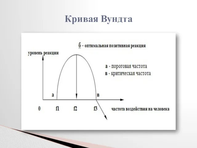 Кривая Вундта