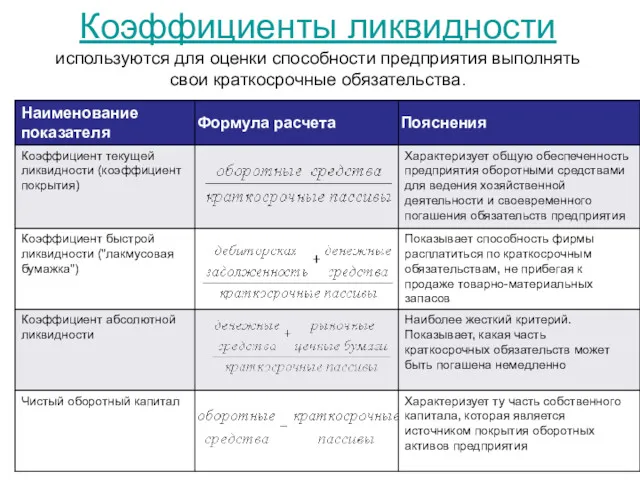 Коэффициенты ликвидности используются для оценки способности предприятия выполнять свои краткосрочные обязательства.