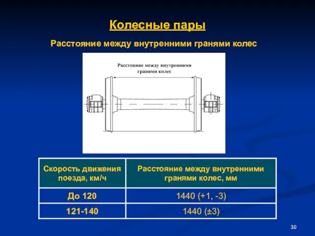 Расстояние между внутренними гранями колес Колесные пары