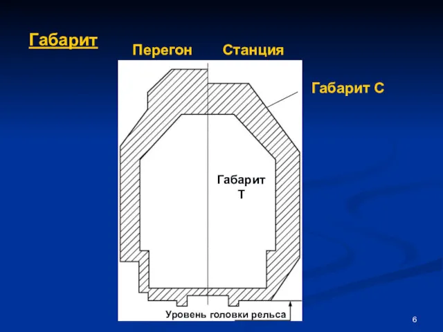 Габарит Габарит Т Габарит С Станция Перегон Уровень головки рельса