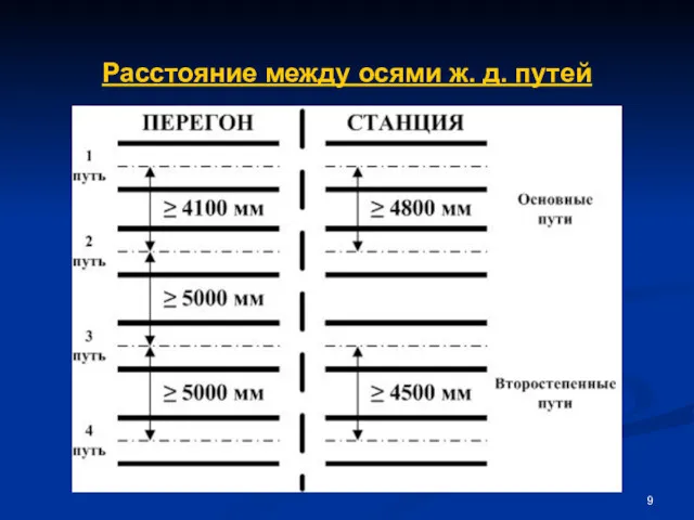 Расстояние между осями ж. д. путей