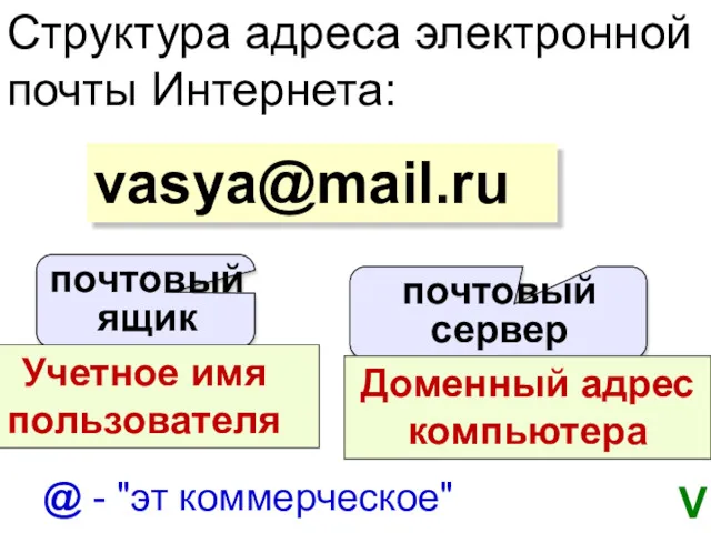 Структура адреса электронной почты Интернета: vasya@mail.ru почтовый сервер почтовый ящик