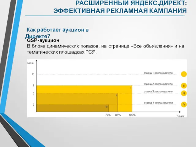 GSP-аукцион В блоке динамических показов, на странице «Все объявления» и