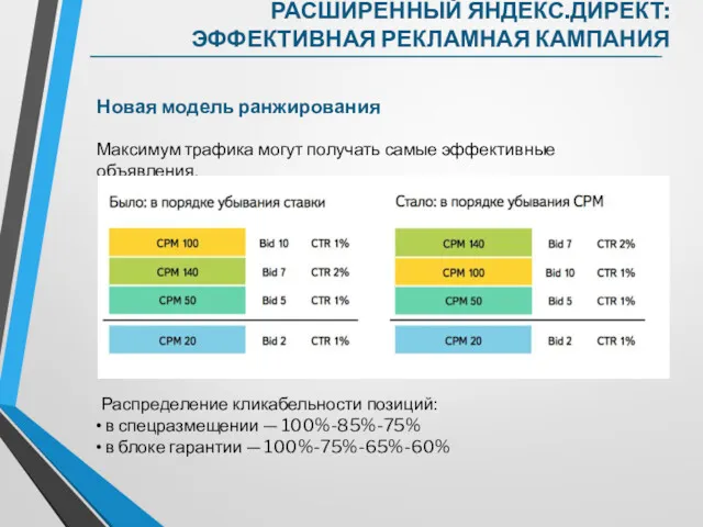 Новая модель ранжирования Максимум трафика могут получать самые эффективные объявления.