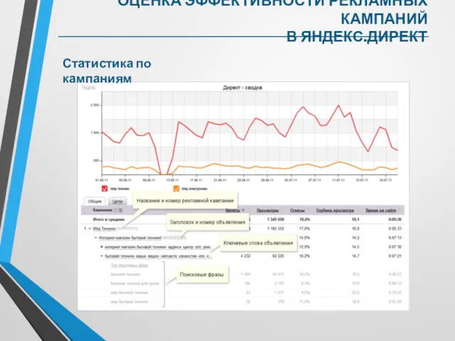 Статистика по кампаниям ОЦЕНКА ЭФФЕКТИВНОСТИ РЕКЛАМНЫХ КАМПАНИЙ В ЯНДЕКС.ДИРЕКТ