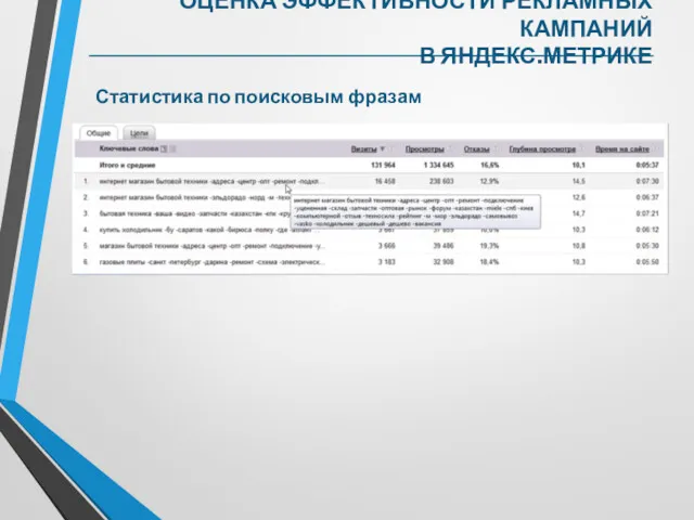 Статистика по поисковым фразам ОЦЕНКА ЭФФЕКТИВНОСТИ РЕКЛАМНЫХ КАМПАНИЙ В ЯНДЕКС.МЕТРИКЕ