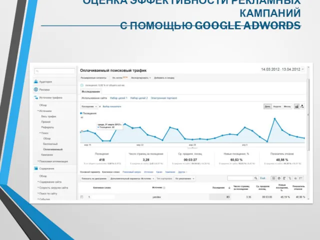 ОЦЕНКА ЭФФЕКТИВНОСТИ РЕКЛАМНЫХ КАМПАНИЙ С ПОМОЩЬЮ GOOGLE ADWORDS