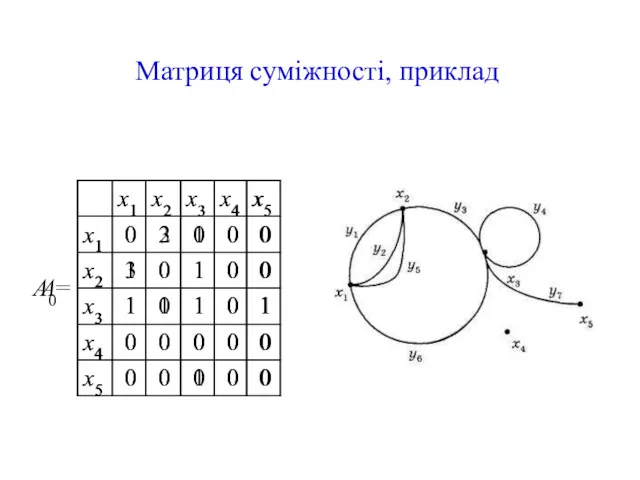 Матриця суміжності, приклад