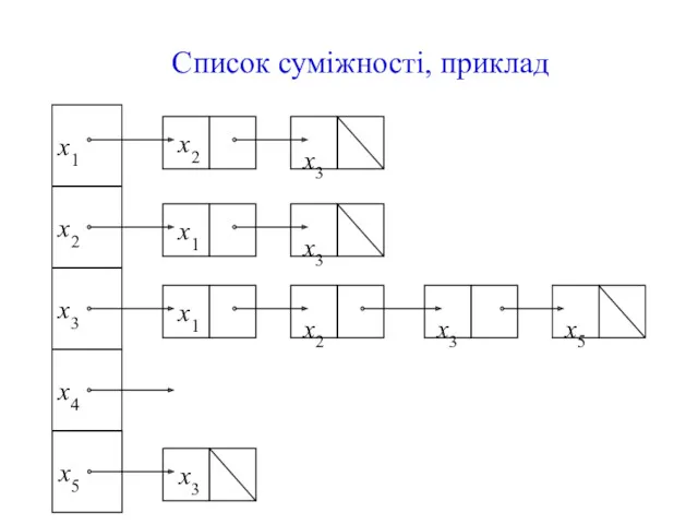 Список суміжності, приклад х1 х2 х3 х4 х2 х3 х1 х3 х1 х2