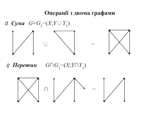 Операції з двома графами Сума G+G1=(X;Y∪Y1) Перетин G∩G1=(X;Y∩Y1) = = ∪ ∩