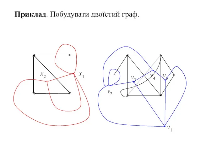 Приклад. Побудувати двоїстий граф. v1 v3 v2 v4 x1 x2 v5
