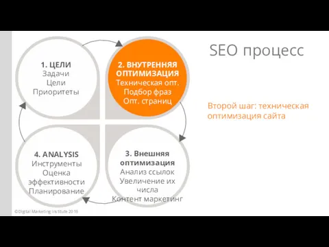 Второй шаг: техническая оптимизация сайта SEO процесс ©Digital Marketing Institute 2016