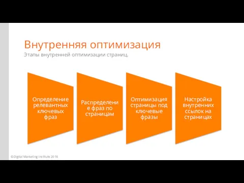 Внутренняя оптимизация Этапы внутренней оптимизации страниц. ©Digital Marketing Institute 2016