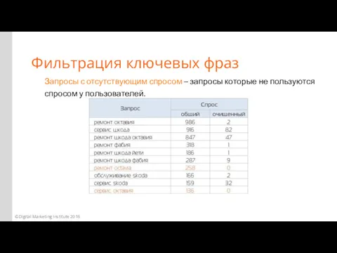 Запросы с отсутствующим спросом – запросы которые не пользуются спросом у пользователей. Фильтрация