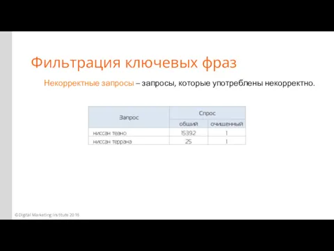 Некорректные запросы – запросы, которые употреблены некорректно. Фильтрация ключевых фраз ©Digital Marketing Institute 2016