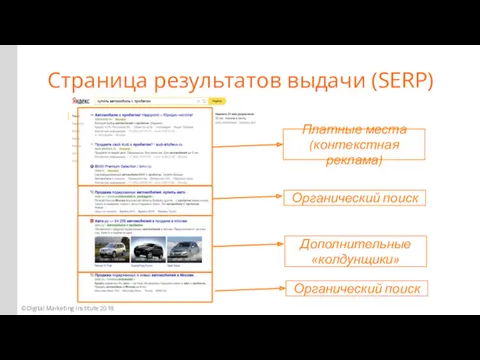 Страница результатов выдачи (SERP) ©Digital Marketing Institute 2016 Платные места