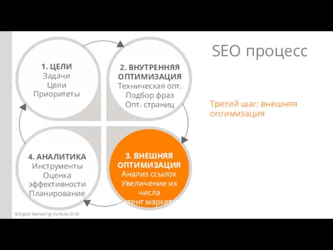 Третий шаг: внешняя оптимизация SEO процесс ©Digital Marketing Institute 2016