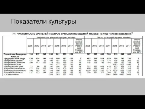 Показатели культуры