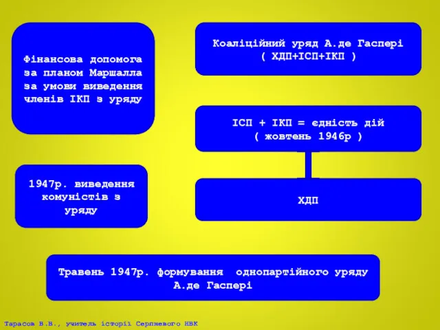 Коаліційний уряд А.де Гаспері ( ХДП+ІСП+ІКП ) ІСП + ІКП