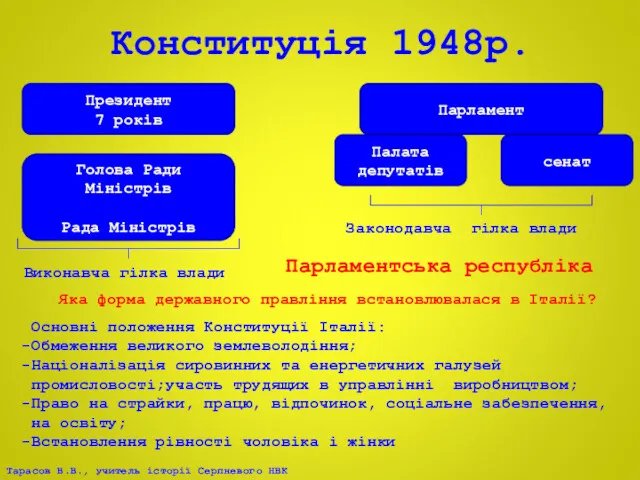 Конституція 1948р. Президент 7 років Голова Ради Міністрів Рада Міністрів