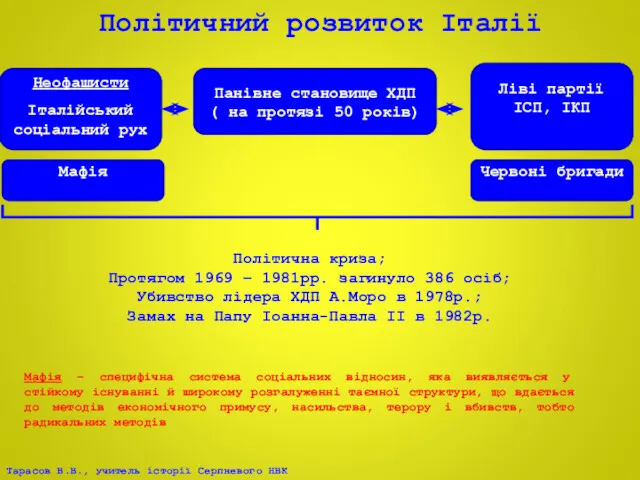 Політичний розвиток Італії Панівне становище ХДП ( на протязі 50