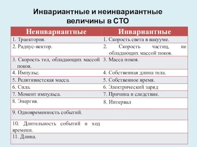 Инвариантные и неинвариантные величины в СТО