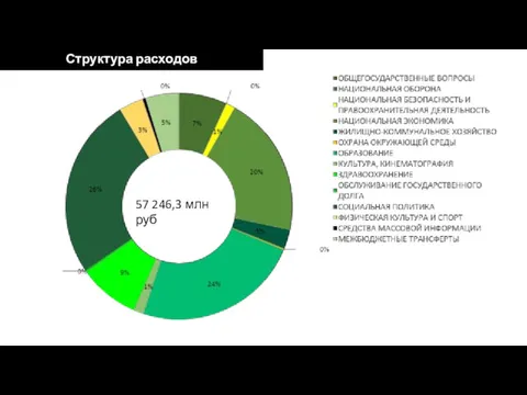 Структура расходов 57 246,3 млн руб
